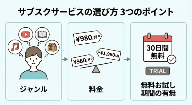 おすすめのサブスクサービスの選び方