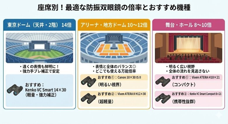 【座席・シーン別】あなたに最適な倍率とおすすめ機種はこれ!