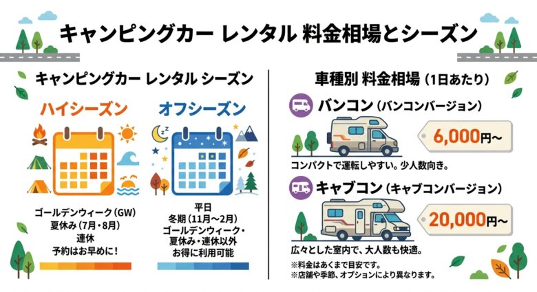 キャンピングカーレンタルの料金相場とシーズン