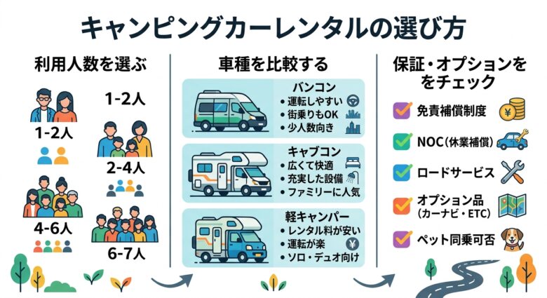 キャンピングカーレンタルの選び方
