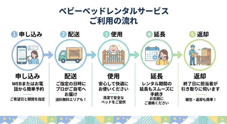 ベビーベッドレンタルの申し込みから返却までの流れ