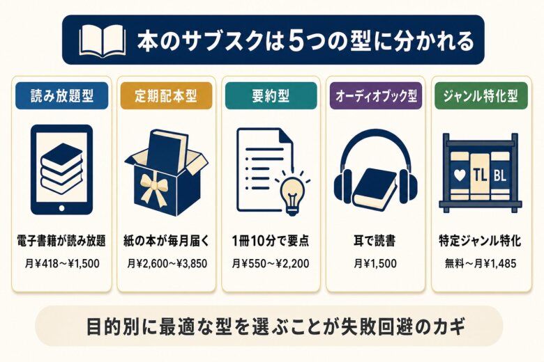 本のサブスクの5つの型を解説する図解