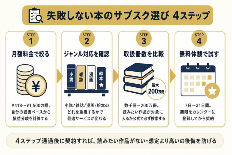 本のサブスクの選び方4ステップを解説する図解
