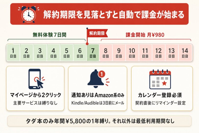 本のサブスクの解約のしやすさを比較する図解
