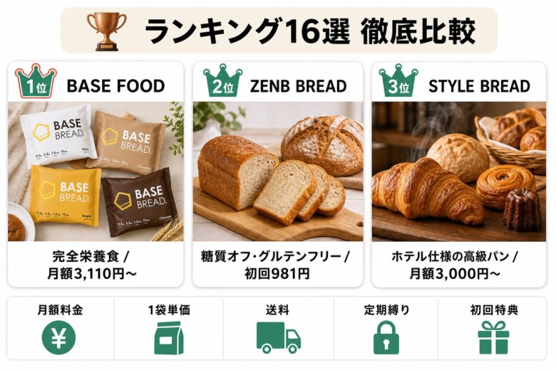 パンのおすすめ人気サブスクランキング16選