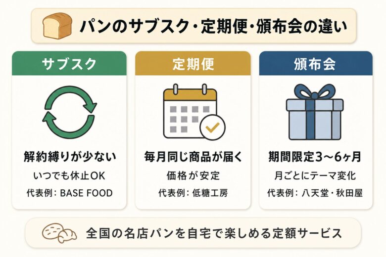 パンのサブスク・定期便・頒布会の違い 比較