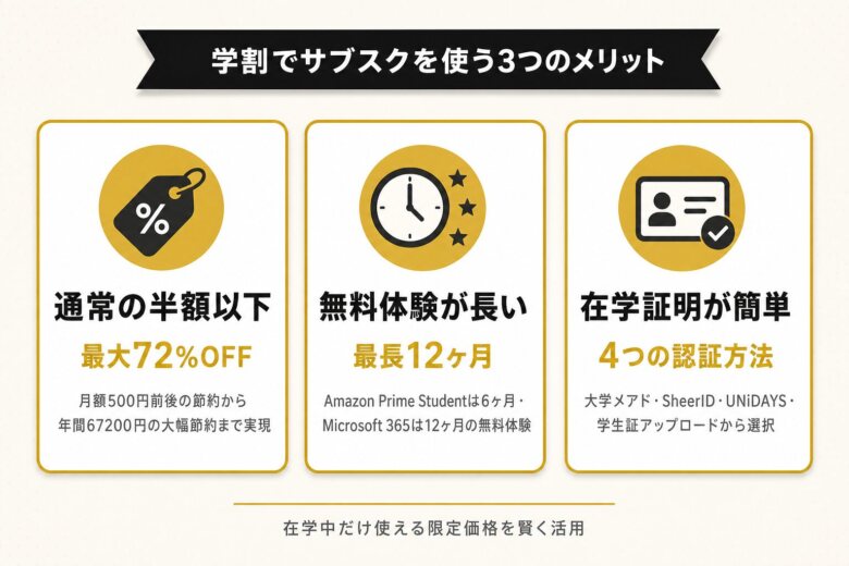 学割でサブスクを使う3つのメリット