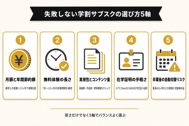 失敗しない学割サブスクの選び方5軸