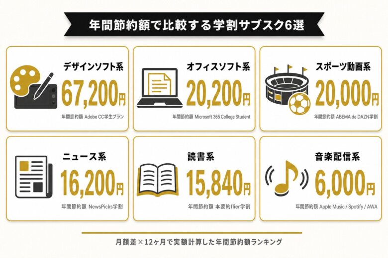 年間節約額で比較する学割サブスクランキング