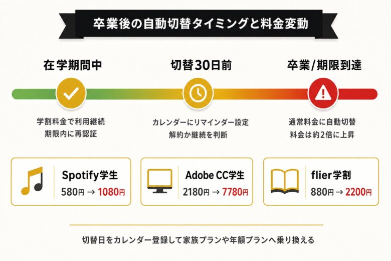 卒業後の自動切替タイミングと料金変動