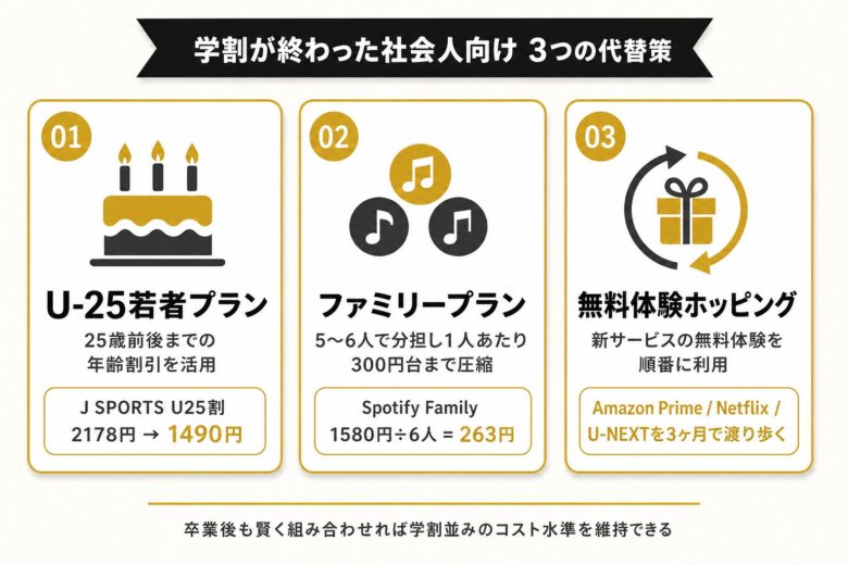 学割が終わった社会人向け 3つの代替策