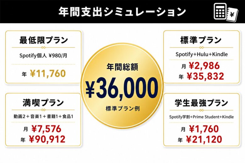 サブスクの年間支出シミュレーション