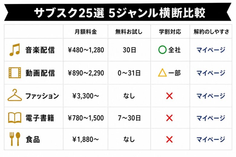 サブスクおすすめ25選 5ジャンル横断比較表