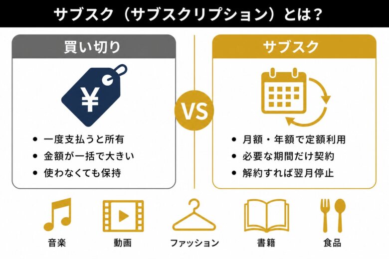 サブスク(サブスクリプション)とは?買い切りとの違い