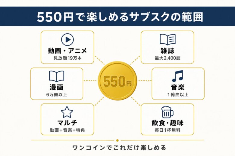 550円のサブスクで楽しめるジャンルの早見図