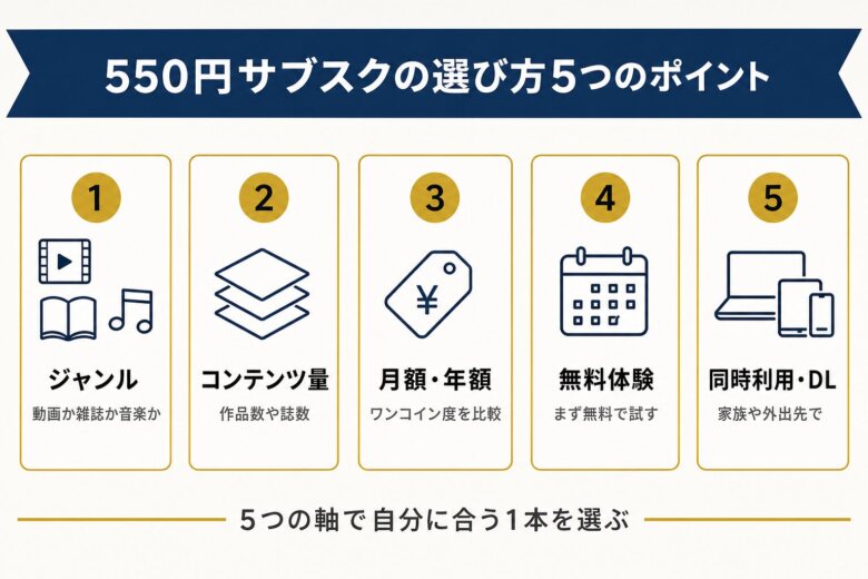 550円サブスクを選ぶ5つのチェックポイント