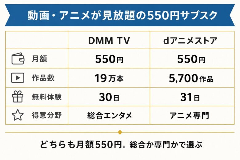 550円で見放題になる動画・アニメサブスクの比較