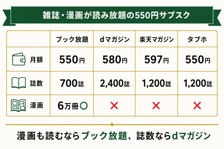 550円前後で読み放題になる雑誌・漫画サブスク4社の比較