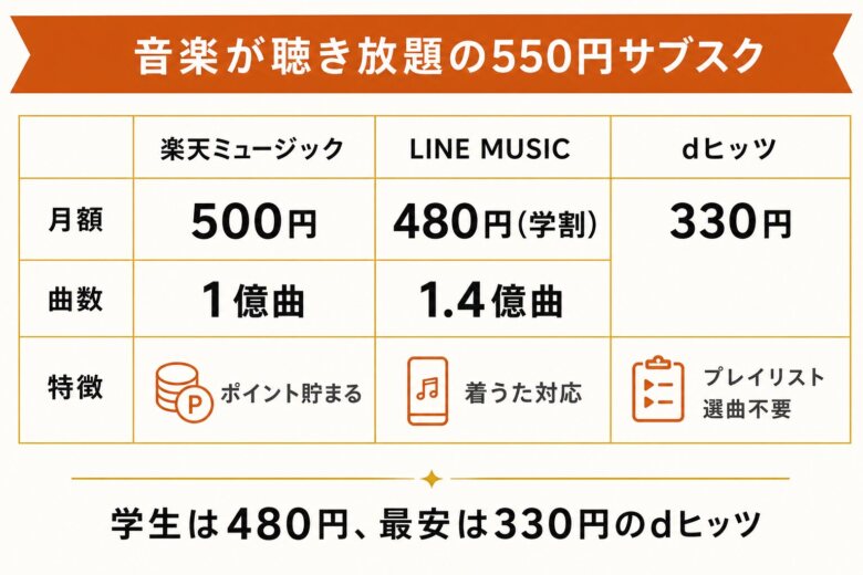 ワンコイン以下で聴き放題になる音楽サブスク3社の比較