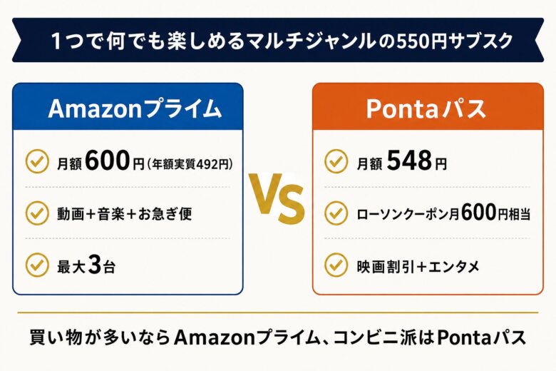 動画も音楽も使えるマルチジャンル550円サブスクの特典比較