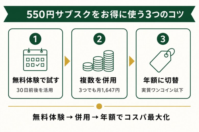 550円サブスクをお得に使う3つのコツの図解
