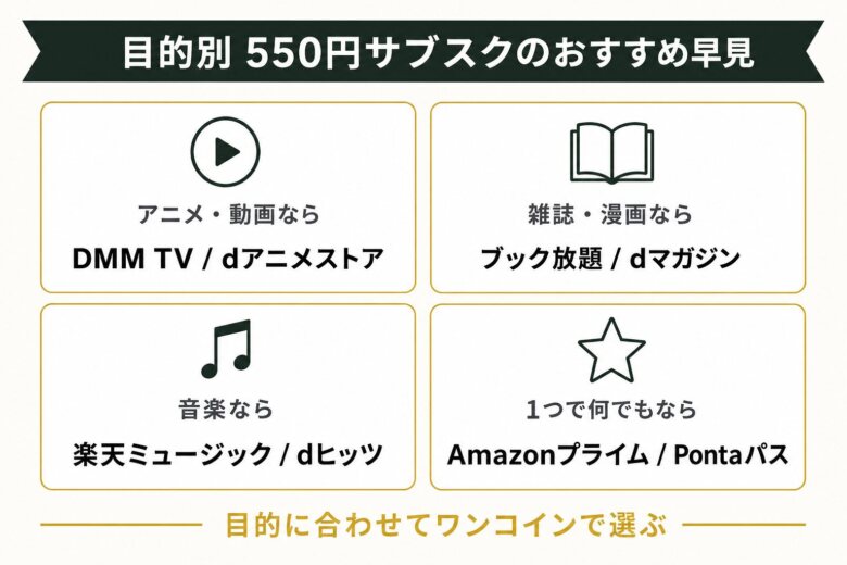 550円サブスクをジャンル別に選ぶまとめ図