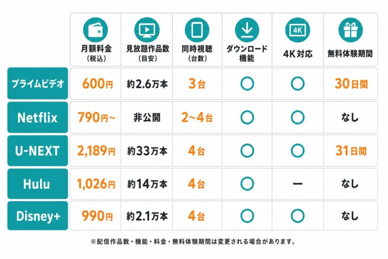Amazon Prime Videoと主要動画サブスクの比較