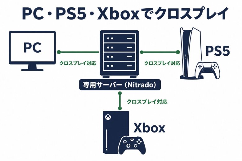 PC・PS5・Xboxでクロスプレイする接続イメージ図