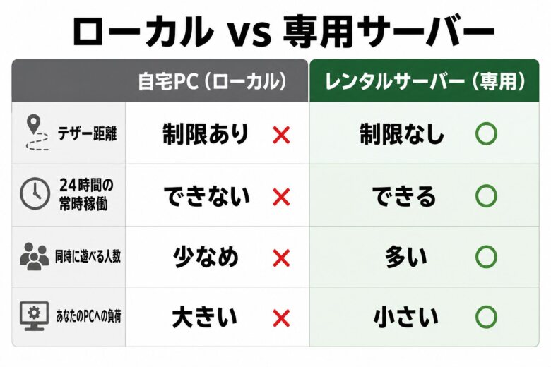 自宅PCのローカルマルチとレンタルサーバーの違いの比較図