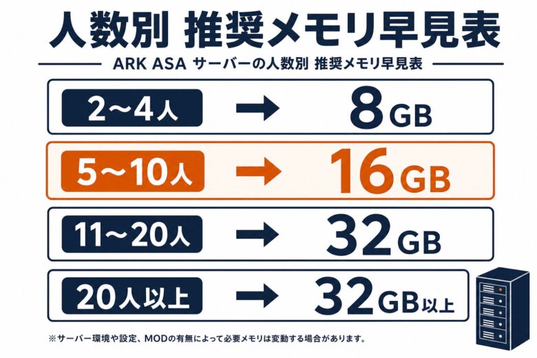 ARK ASAサーバーの人数別の推奨メモリ早見表