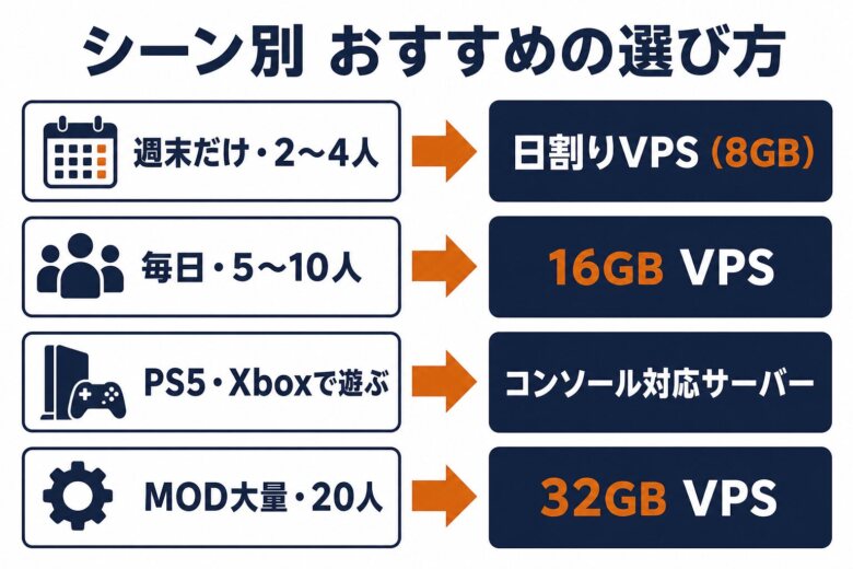 利用シーン別のおすすめARK ASAサーバーの選び方