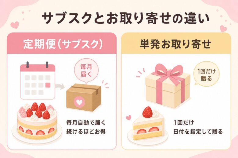 ケーキのサブスクとお取り寄せの違い