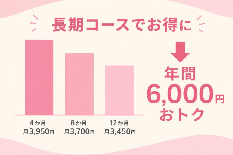 ケーキサブスク長期コースの料金比較