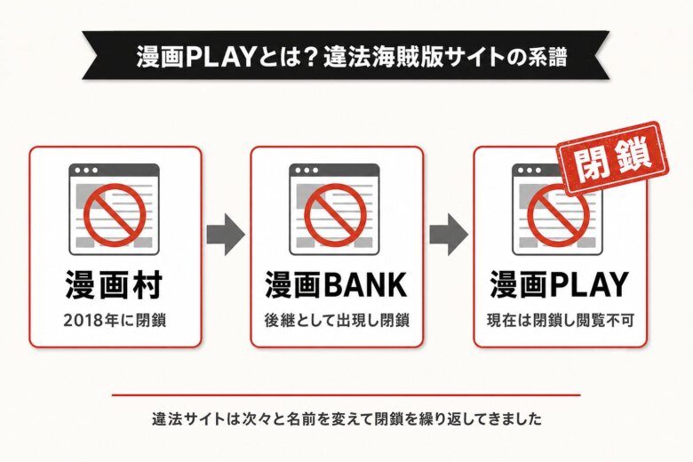 漫画PLAYとは 閉鎖した違法海賊版サイトの系譜