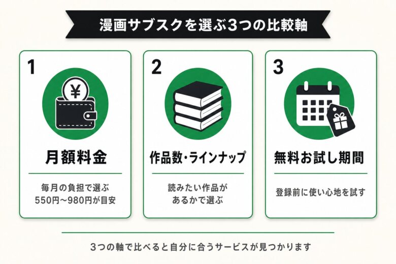 漫画サブスクを選ぶ3つの比較軸