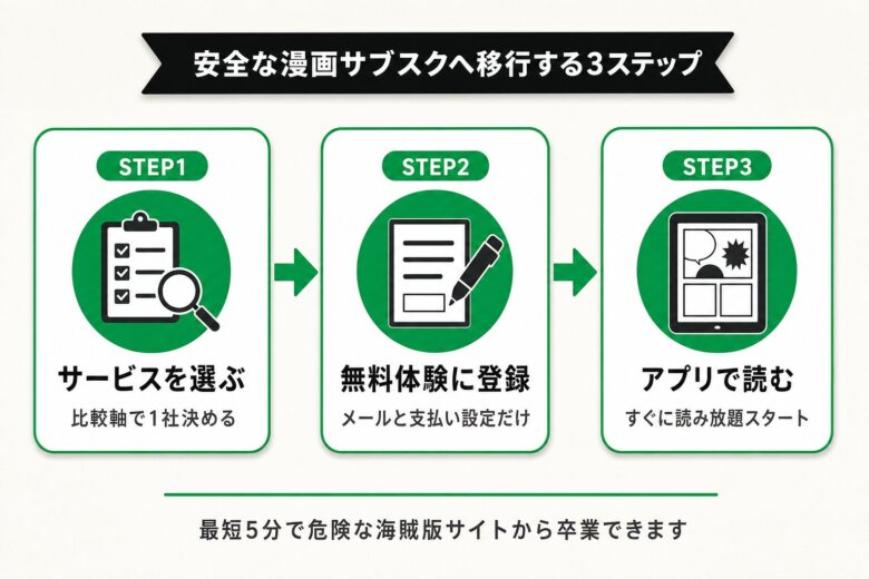 安全な漫画サブスクへ移行する3ステップ
