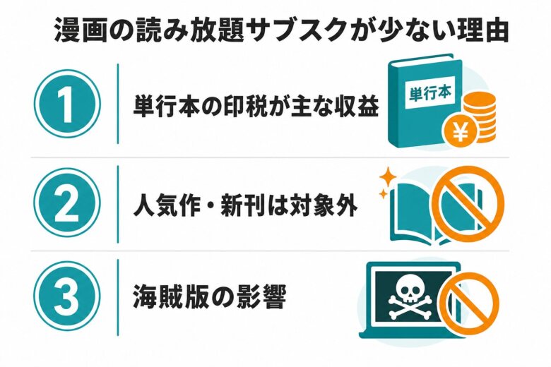 漫画の読み放題サブスクが少ない3つの理由