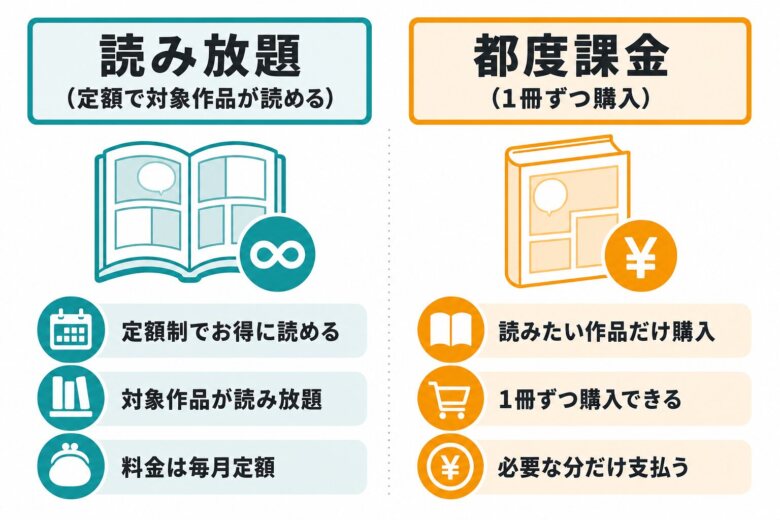 漫画の読み放題と都度課金の違い