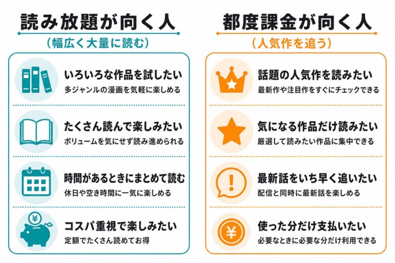 漫画の読み放題が向く人と都度課金が向く人