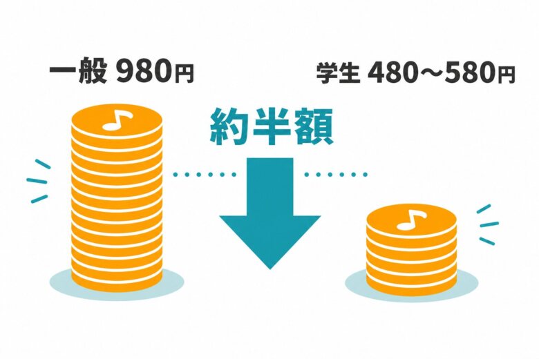 音楽サブスクの学割(学生プラン)の仕組みと料金相場