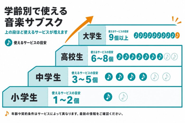 学齢別に使える音楽サブスクの一覧