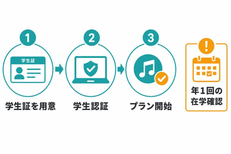 音楽サブスク学生プランの登録方法と在学確認