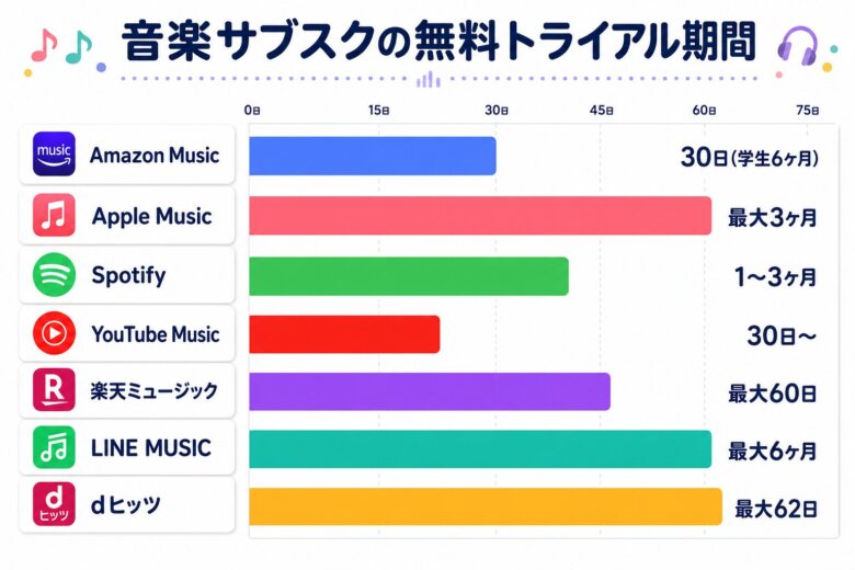 音楽サブスク7社の無料トライアル期間の比較