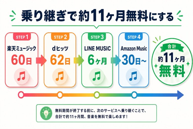 無料トライアルの乗り継ぎで約11ヶ月無料にするフロー