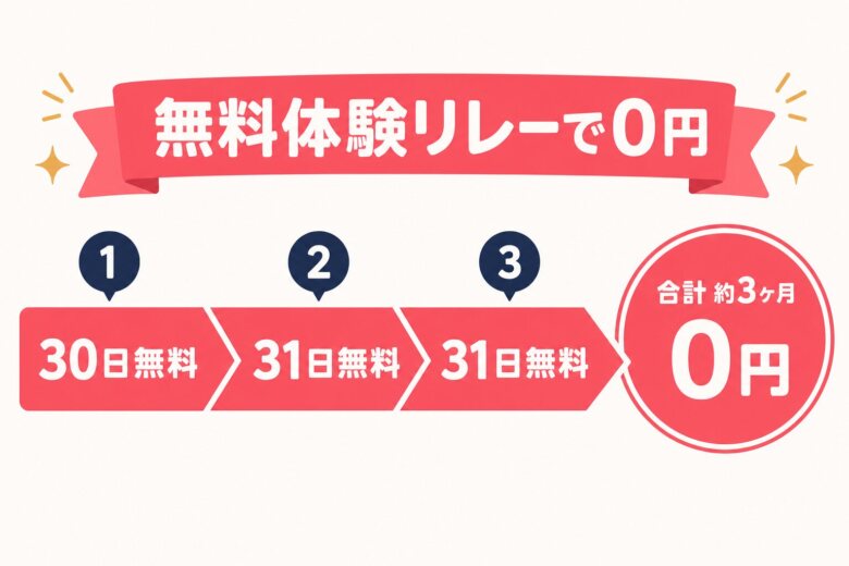 無料体験を使って恋愛リアリティーショーを月0円で見る方法