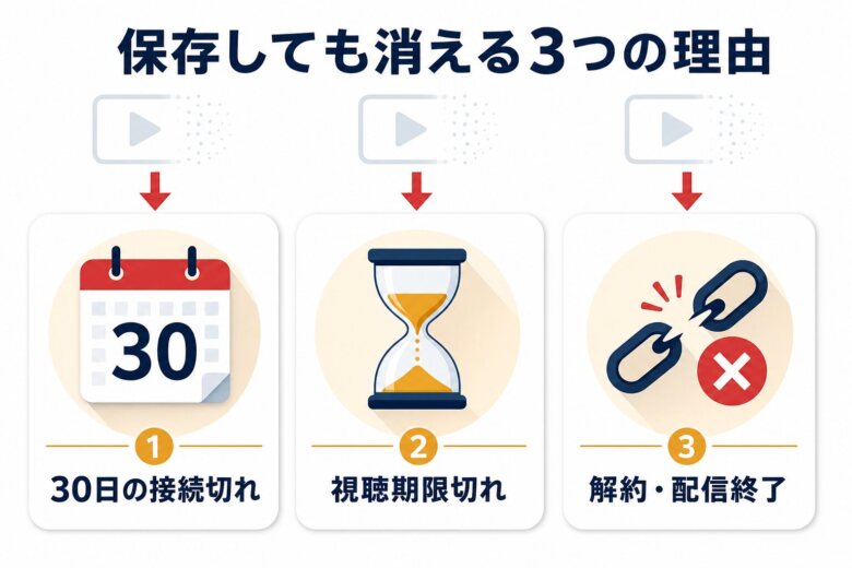 保存しても消えるダウンロードの3つの理由