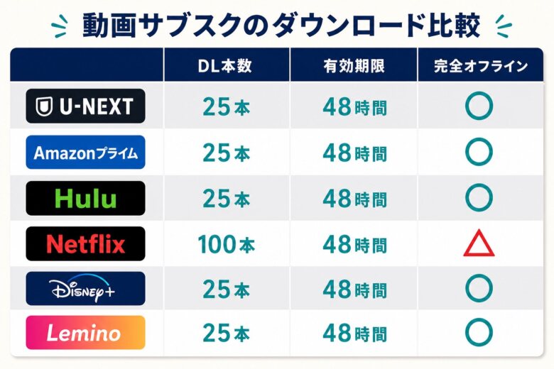 ダウンロードできる動画サブスク6社の比較
