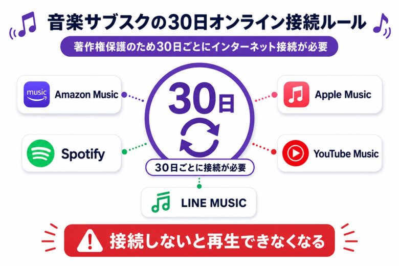 音楽サブスクの30日オンライン接続ルール