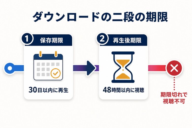 ダウンロードの有効期限は保存期限と再生後期限の二段構え