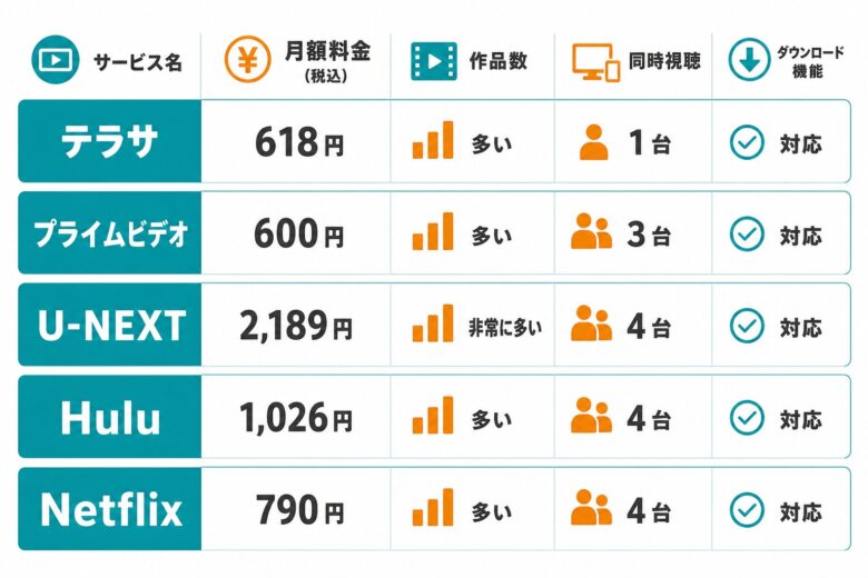 TELASAと主要動画サブスクの比較